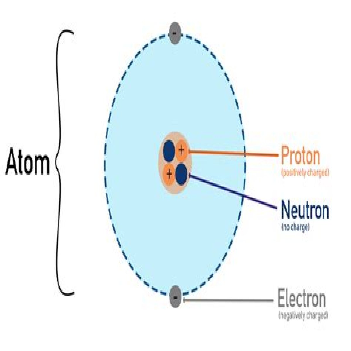 Charged atom
